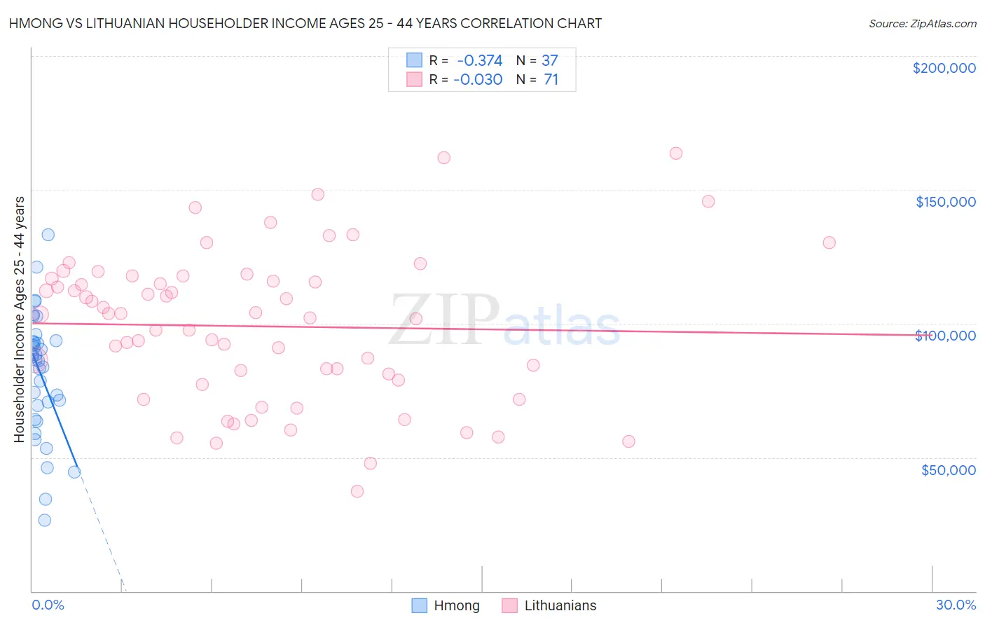 Hmong vs Lithuanian Householder Income Ages 25 - 44 years