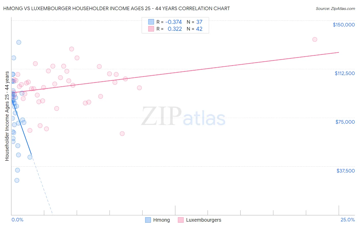 Hmong vs Luxembourger Householder Income Ages 25 - 44 years