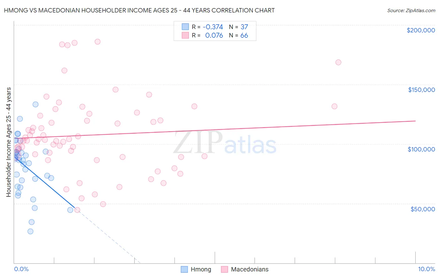 Hmong vs Macedonian Householder Income Ages 25 - 44 years