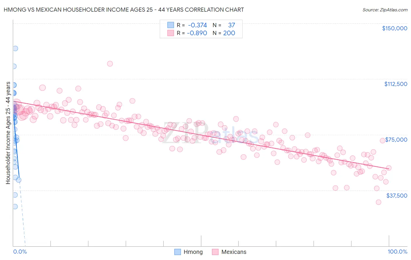 Hmong vs Mexican Householder Income Ages 25 - 44 years