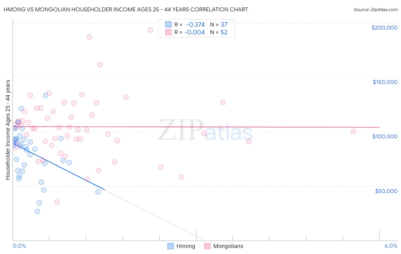 Hmong vs Mongolian Householder Income Ages 25 - 44 years