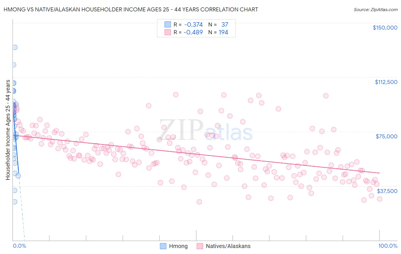 Hmong vs Native/Alaskan Householder Income Ages 25 - 44 years