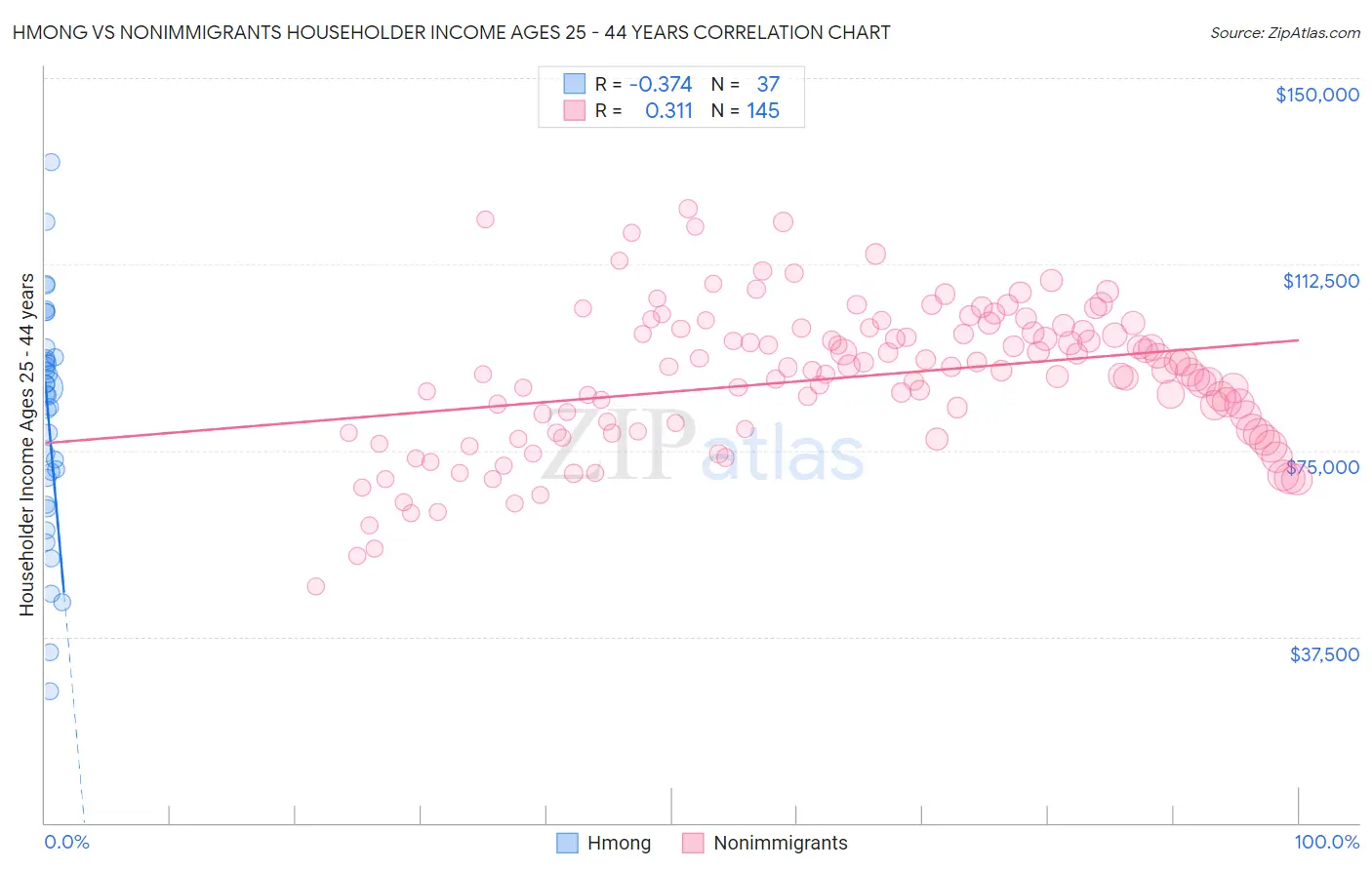 Hmong vs Nonimmigrants Householder Income Ages 25 - 44 years