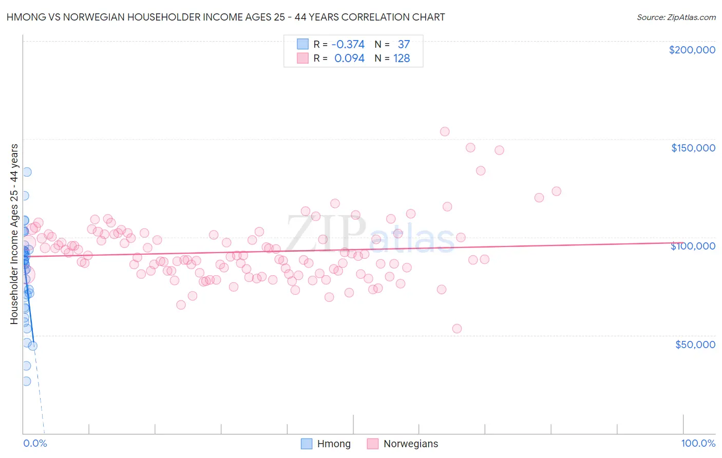 Hmong vs Norwegian Householder Income Ages 25 - 44 years