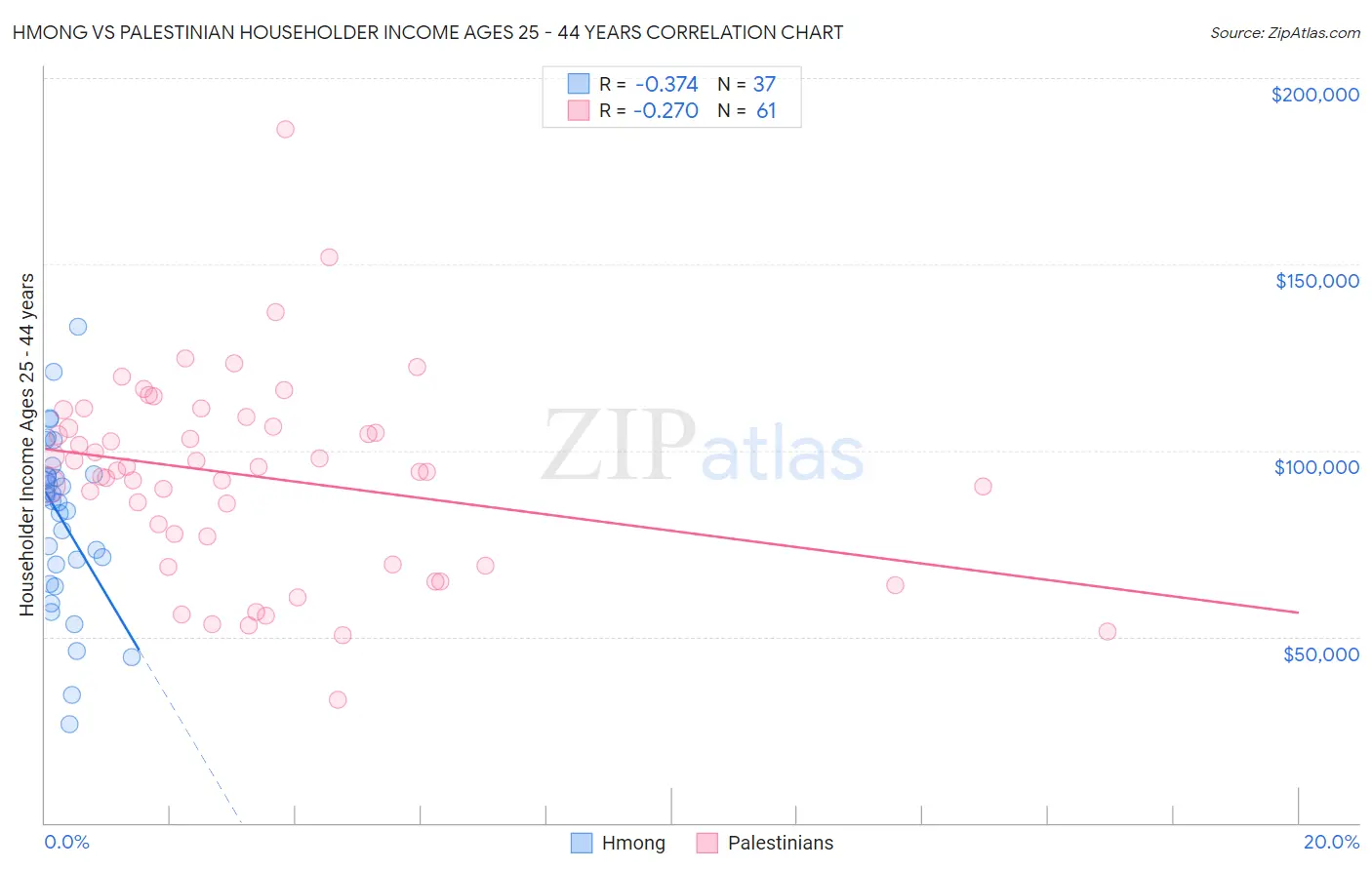 Hmong vs Palestinian Householder Income Ages 25 - 44 years