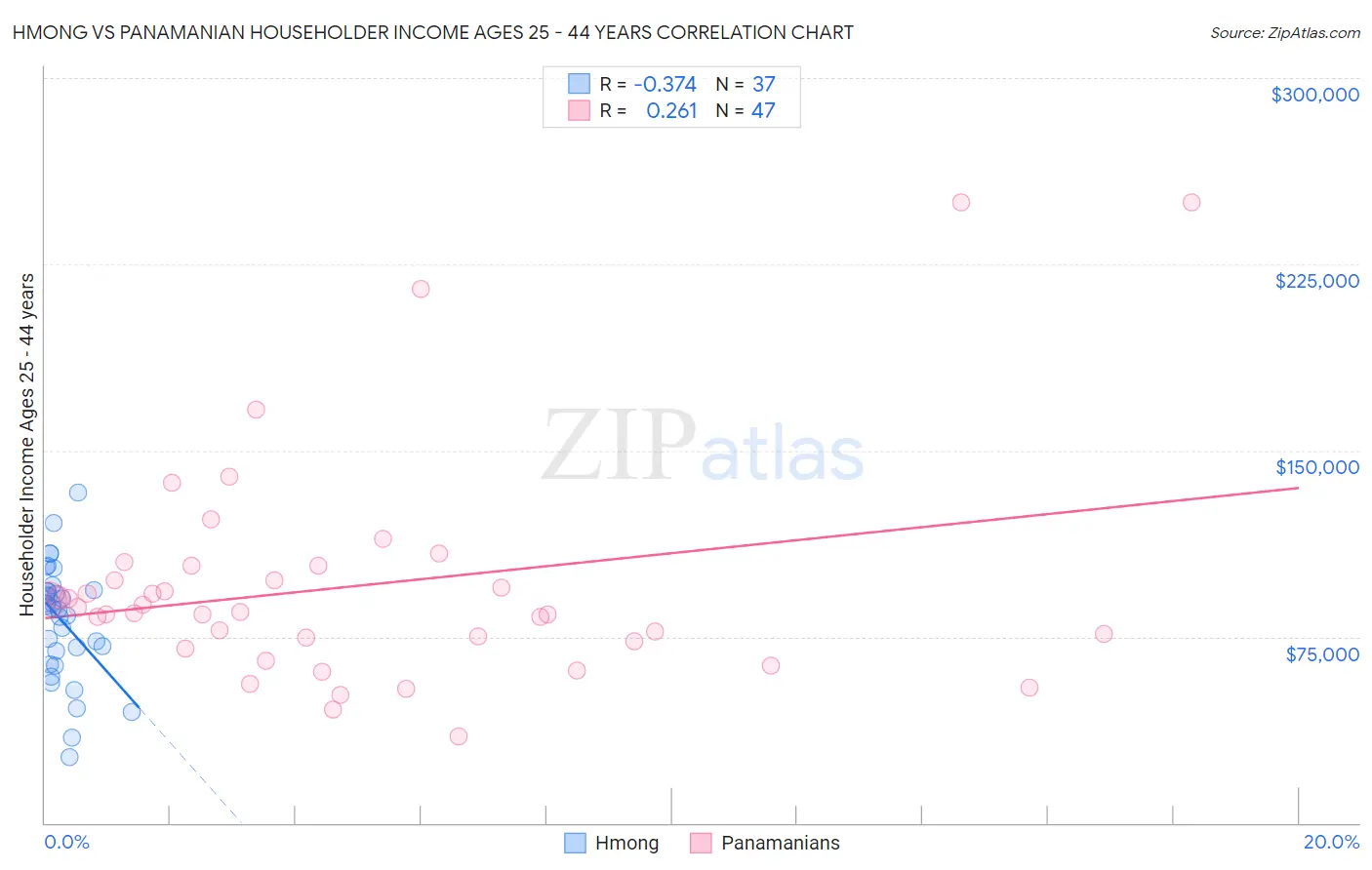 Hmong vs Panamanian Householder Income Ages 25 - 44 years