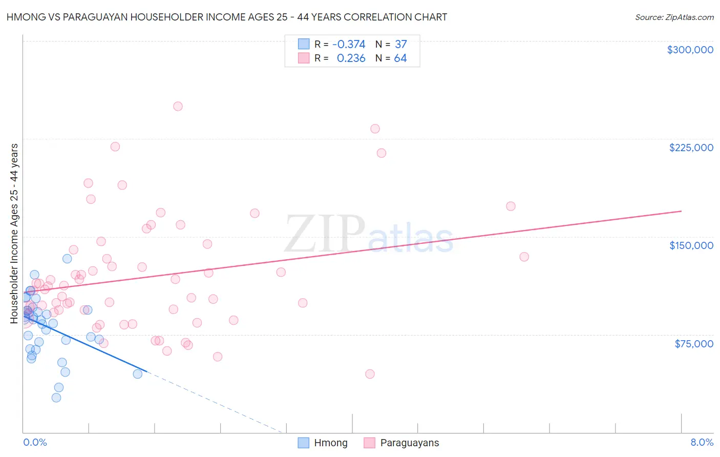 Hmong vs Paraguayan Householder Income Ages 25 - 44 years