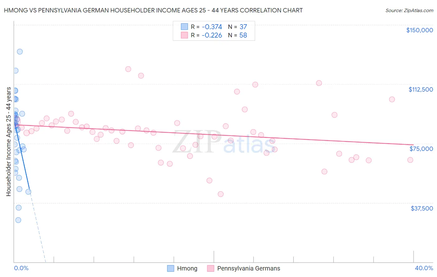 Hmong vs Pennsylvania German Householder Income Ages 25 - 44 years