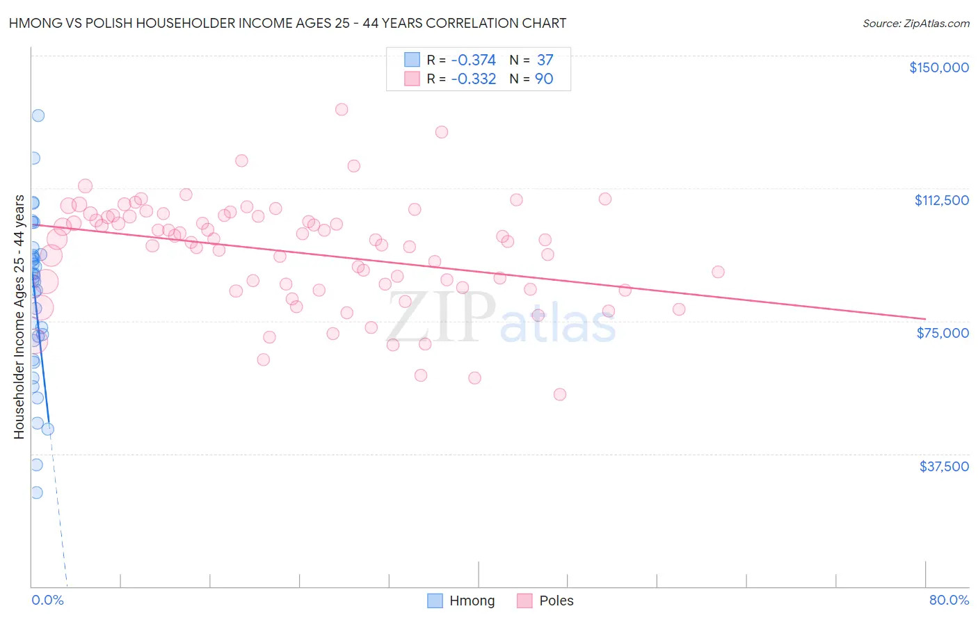Hmong vs Polish Householder Income Ages 25 - 44 years