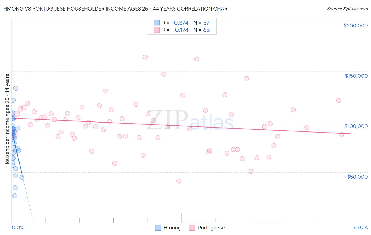 Hmong vs Portuguese Householder Income Ages 25 - 44 years
