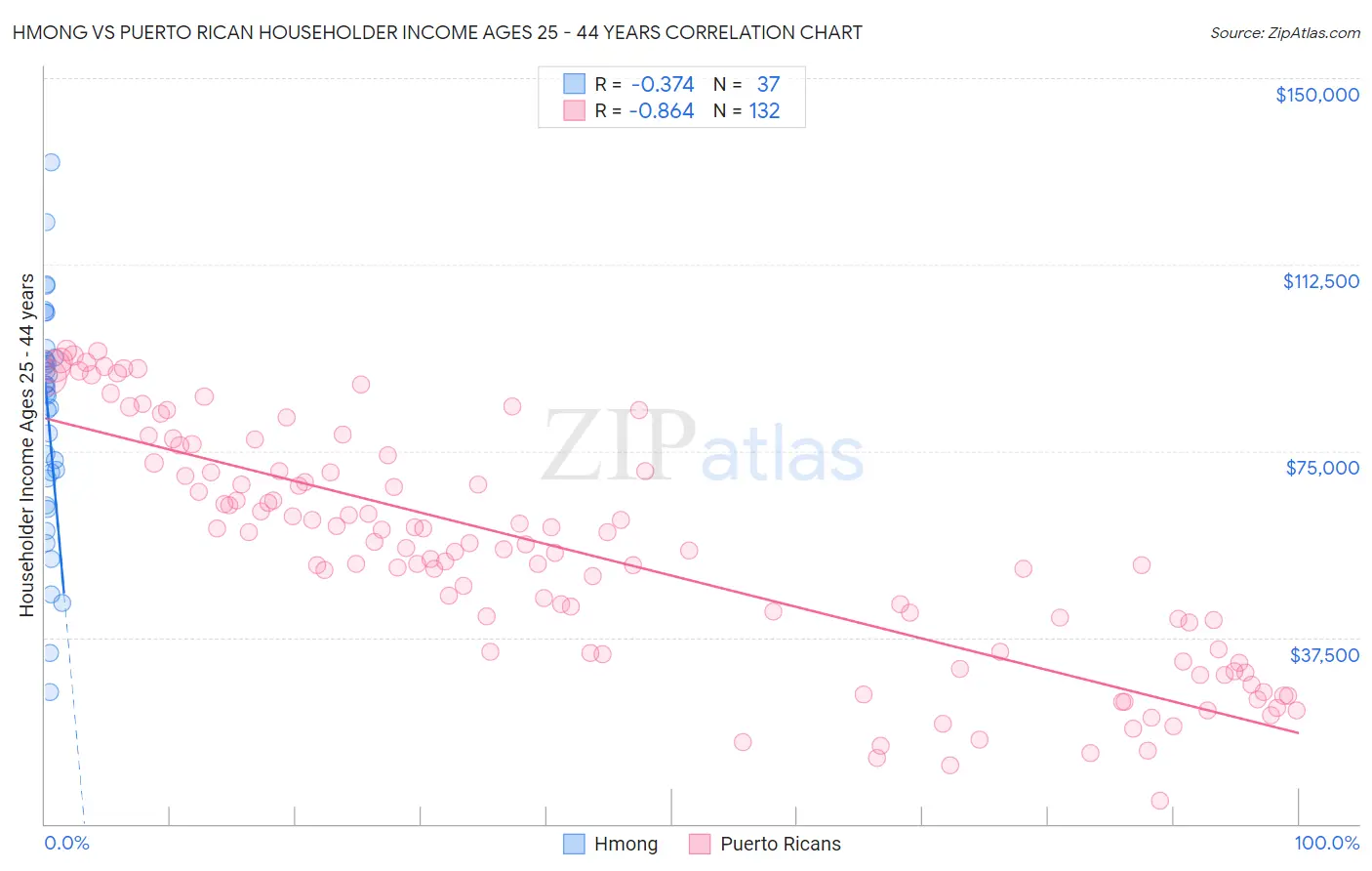 Hmong vs Puerto Rican Householder Income Ages 25 - 44 years