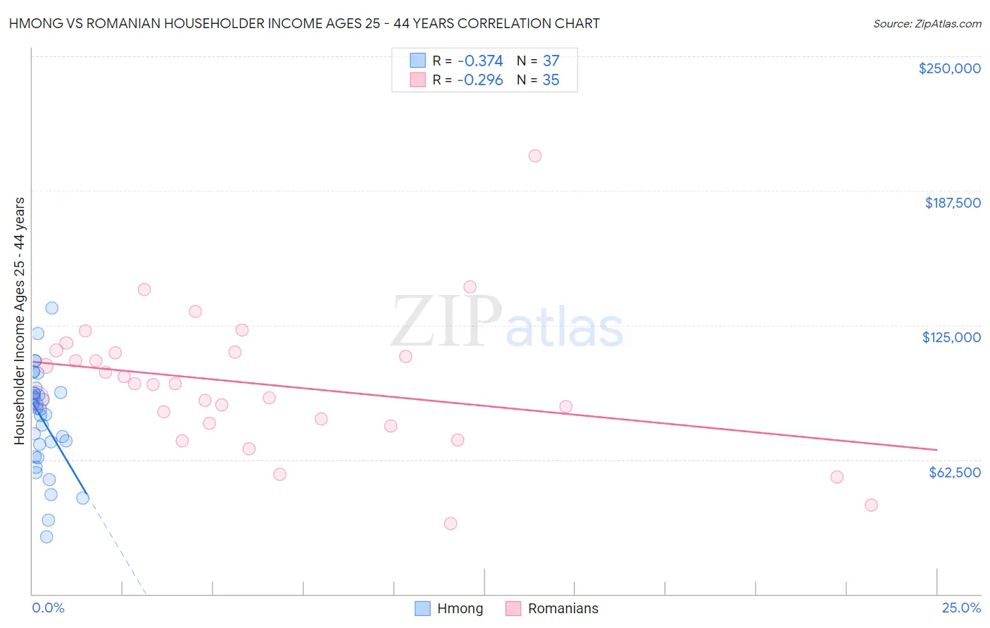 Hmong vs Romanian Householder Income Ages 25 - 44 years
