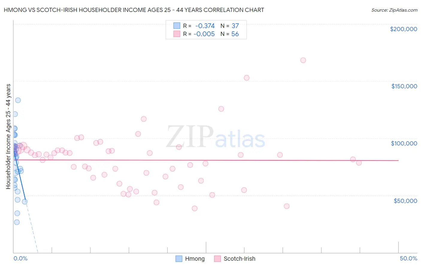 Hmong vs Scotch-Irish Householder Income Ages 25 - 44 years