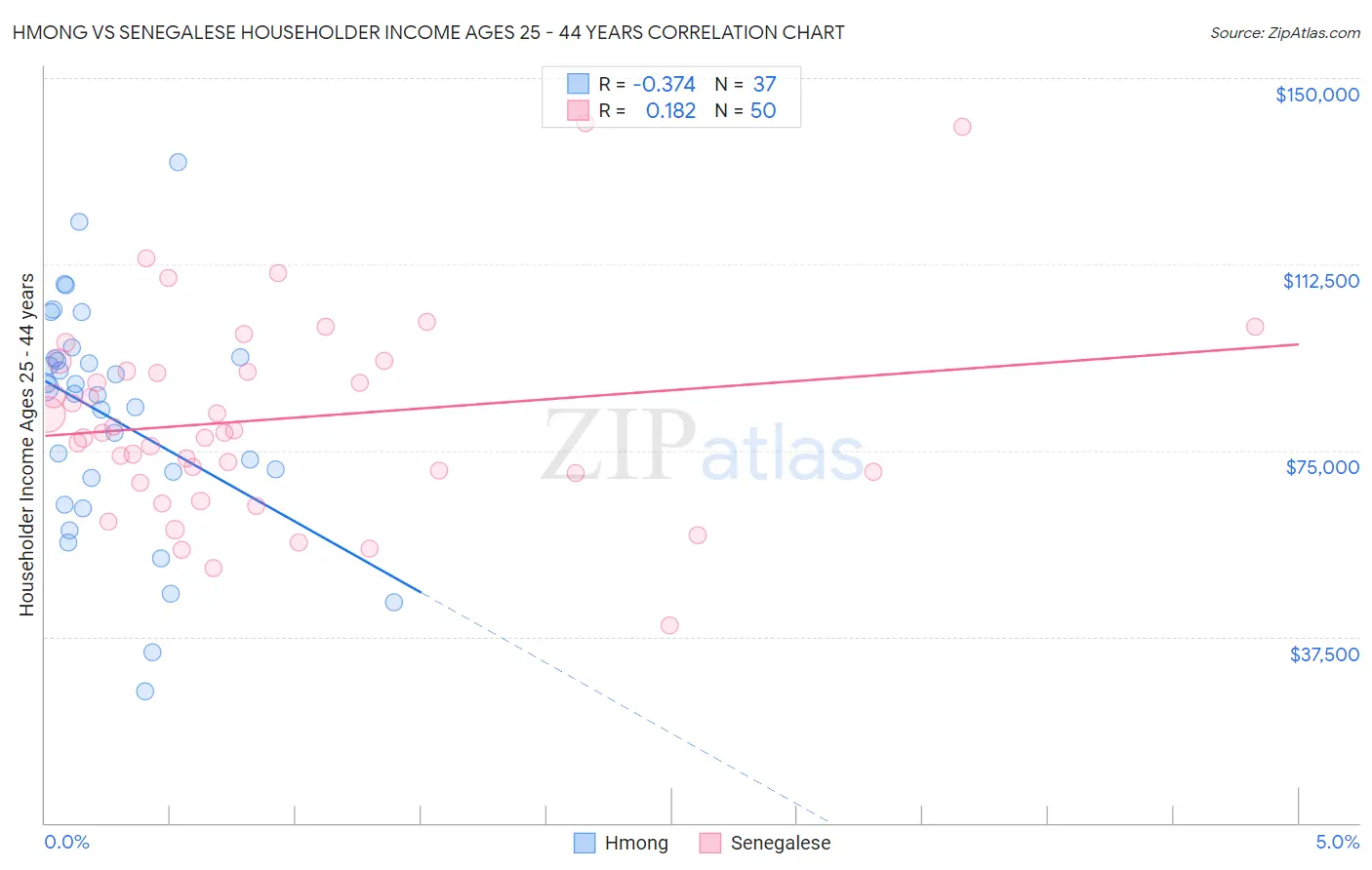 Hmong vs Senegalese Householder Income Ages 25 - 44 years