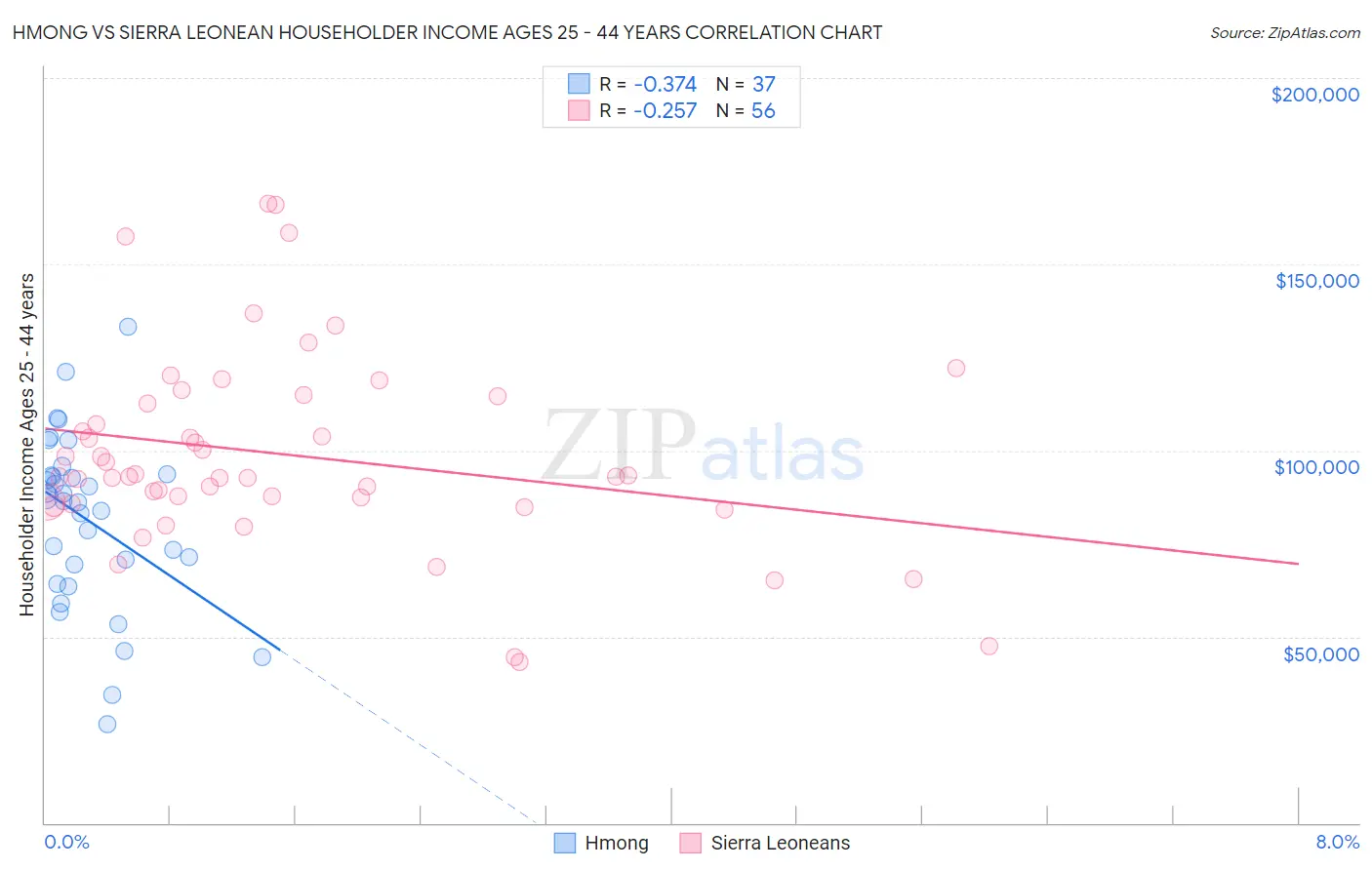 Hmong vs Sierra Leonean Householder Income Ages 25 - 44 years