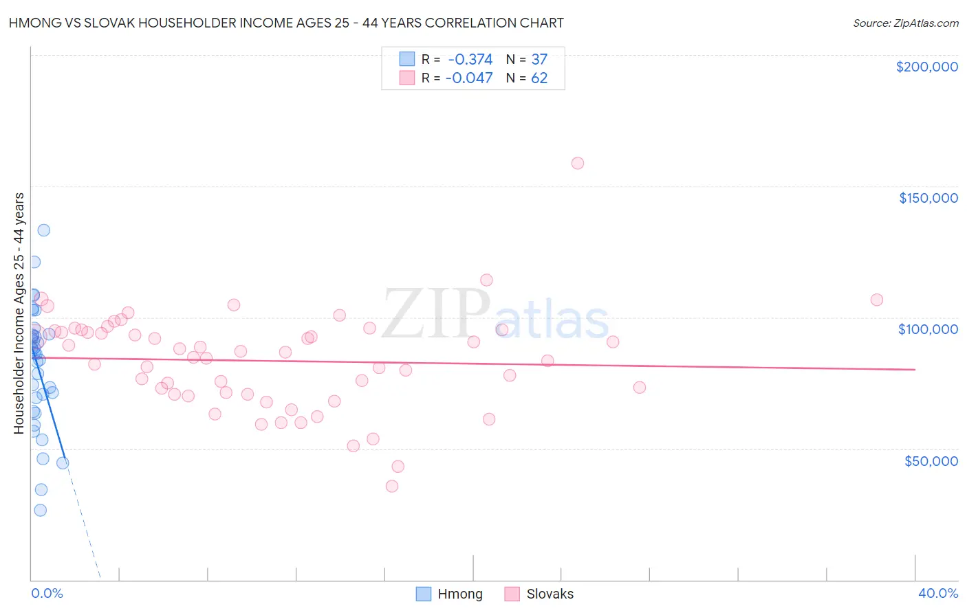 Hmong vs Slovak Householder Income Ages 25 - 44 years