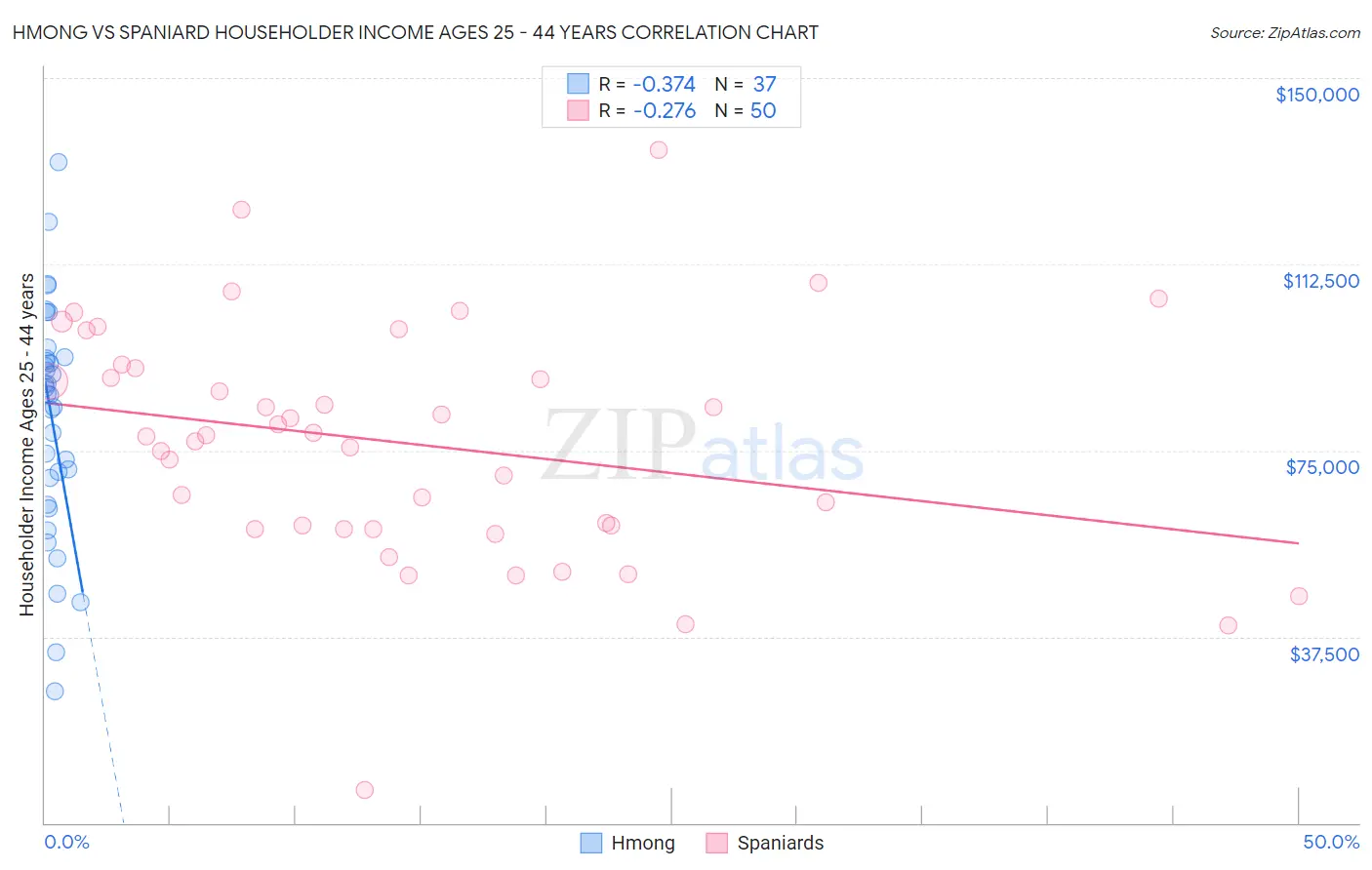 Hmong vs Spaniard Householder Income Ages 25 - 44 years