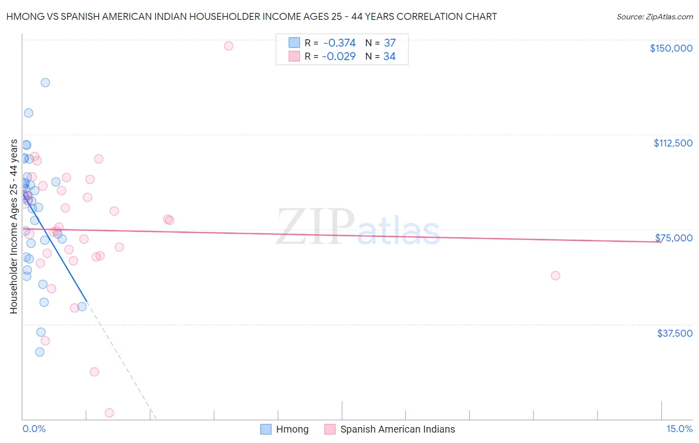 Hmong vs Spanish American Indian Householder Income Ages 25 - 44 years