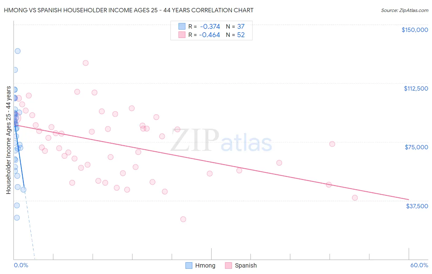 Hmong vs Spanish Householder Income Ages 25 - 44 years