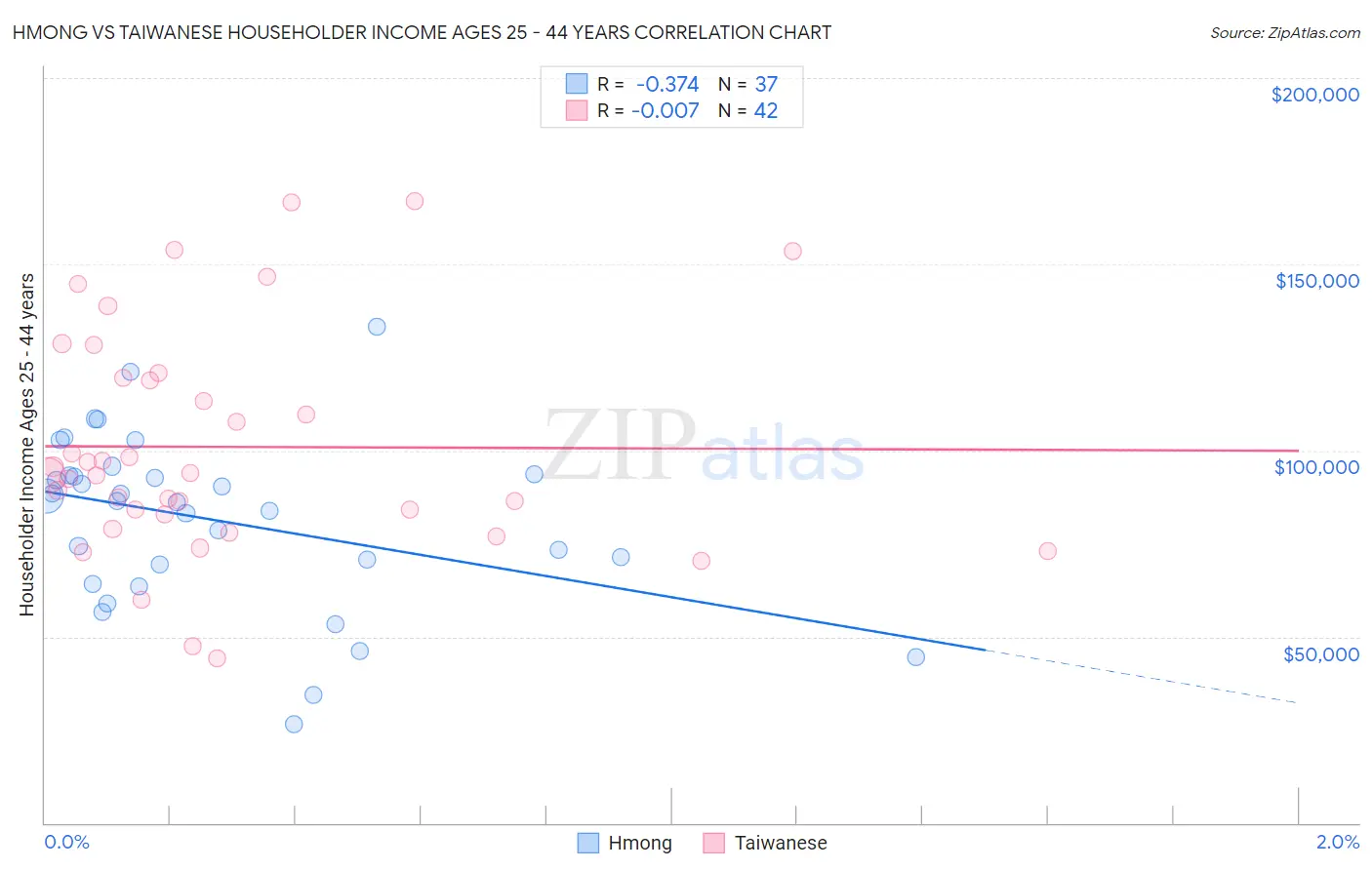 Hmong vs Taiwanese Householder Income Ages 25 - 44 years