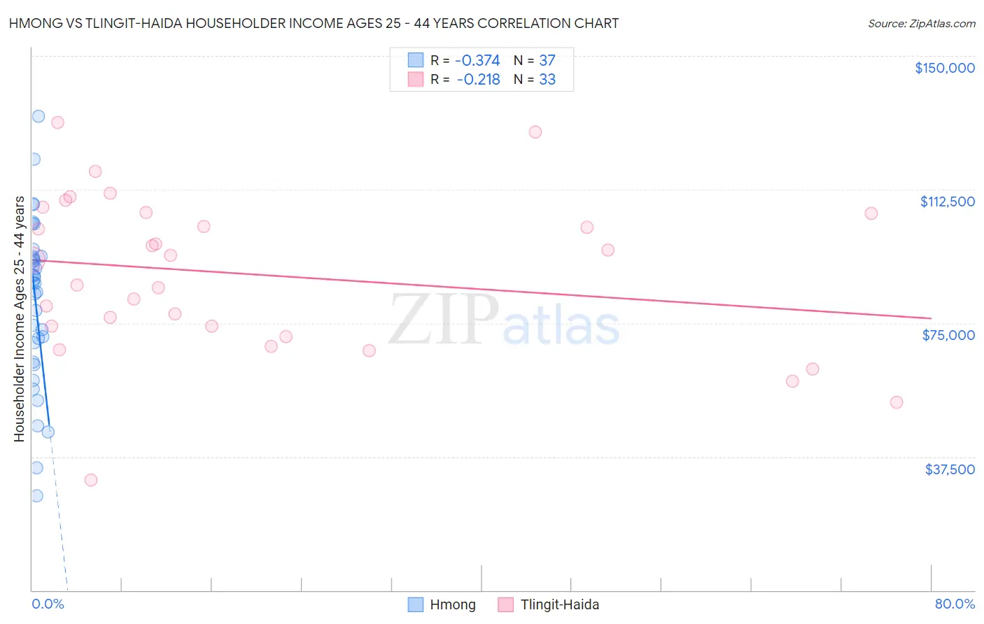 Hmong vs Tlingit-Haida Householder Income Ages 25 - 44 years