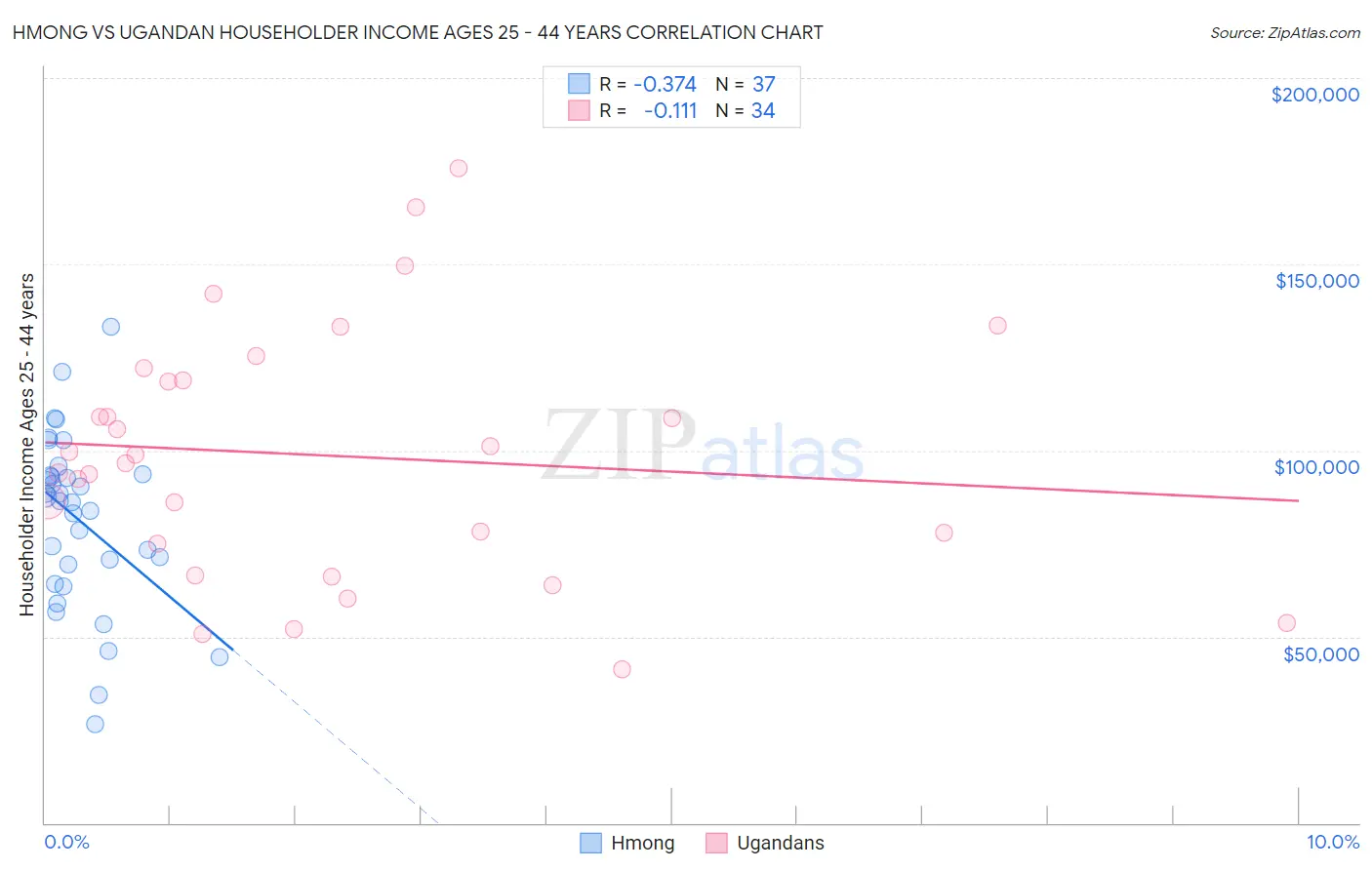 Hmong vs Ugandan Householder Income Ages 25 - 44 years