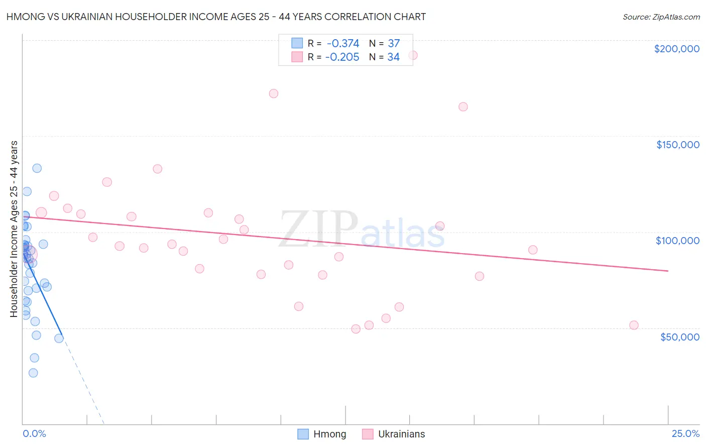 Hmong vs Ukrainian Householder Income Ages 25 - 44 years