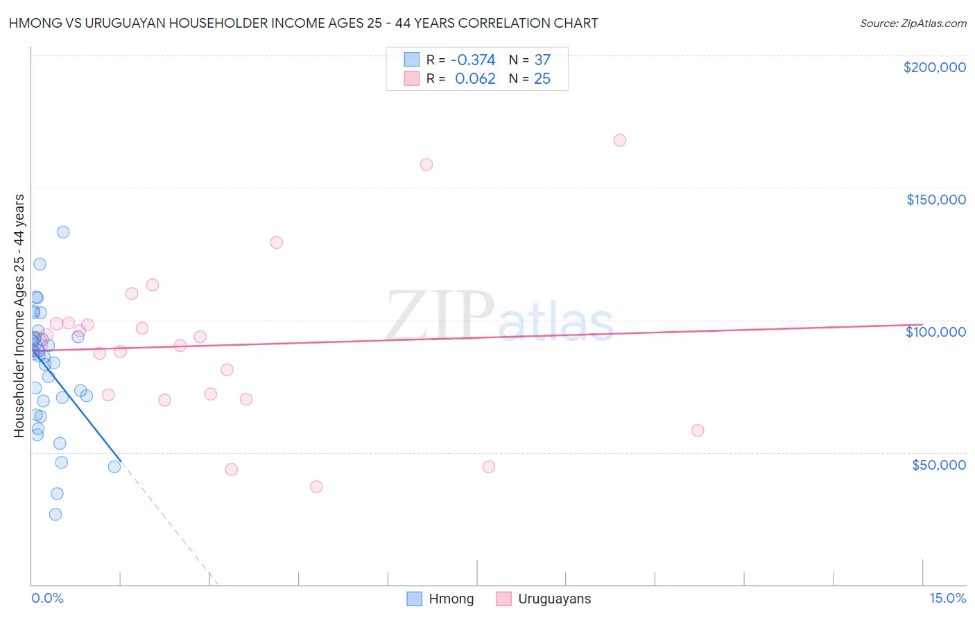 Hmong vs Uruguayan Householder Income Ages 25 - 44 years