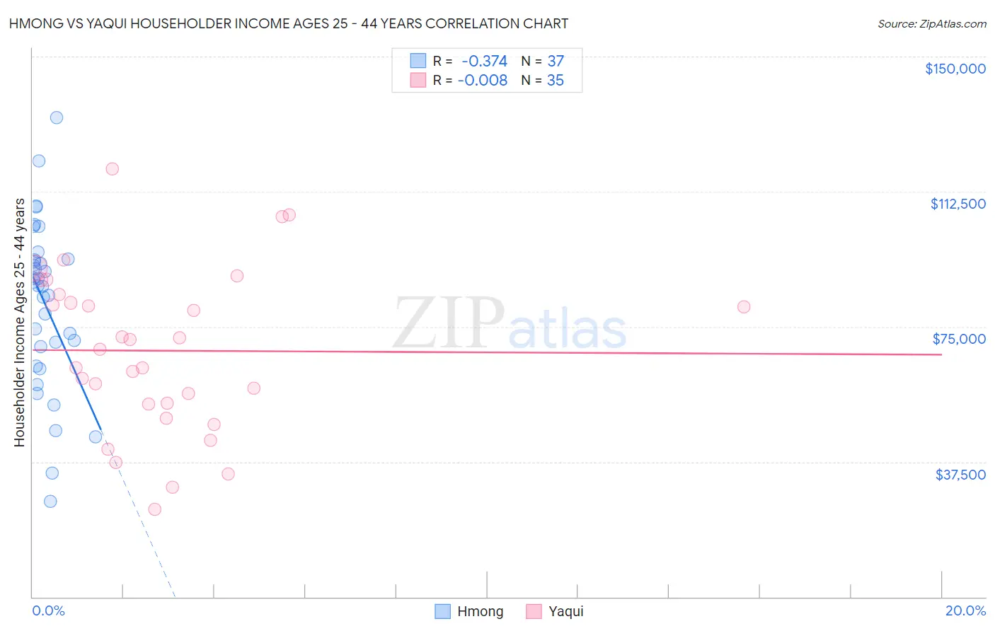 Hmong vs Yaqui Householder Income Ages 25 - 44 years