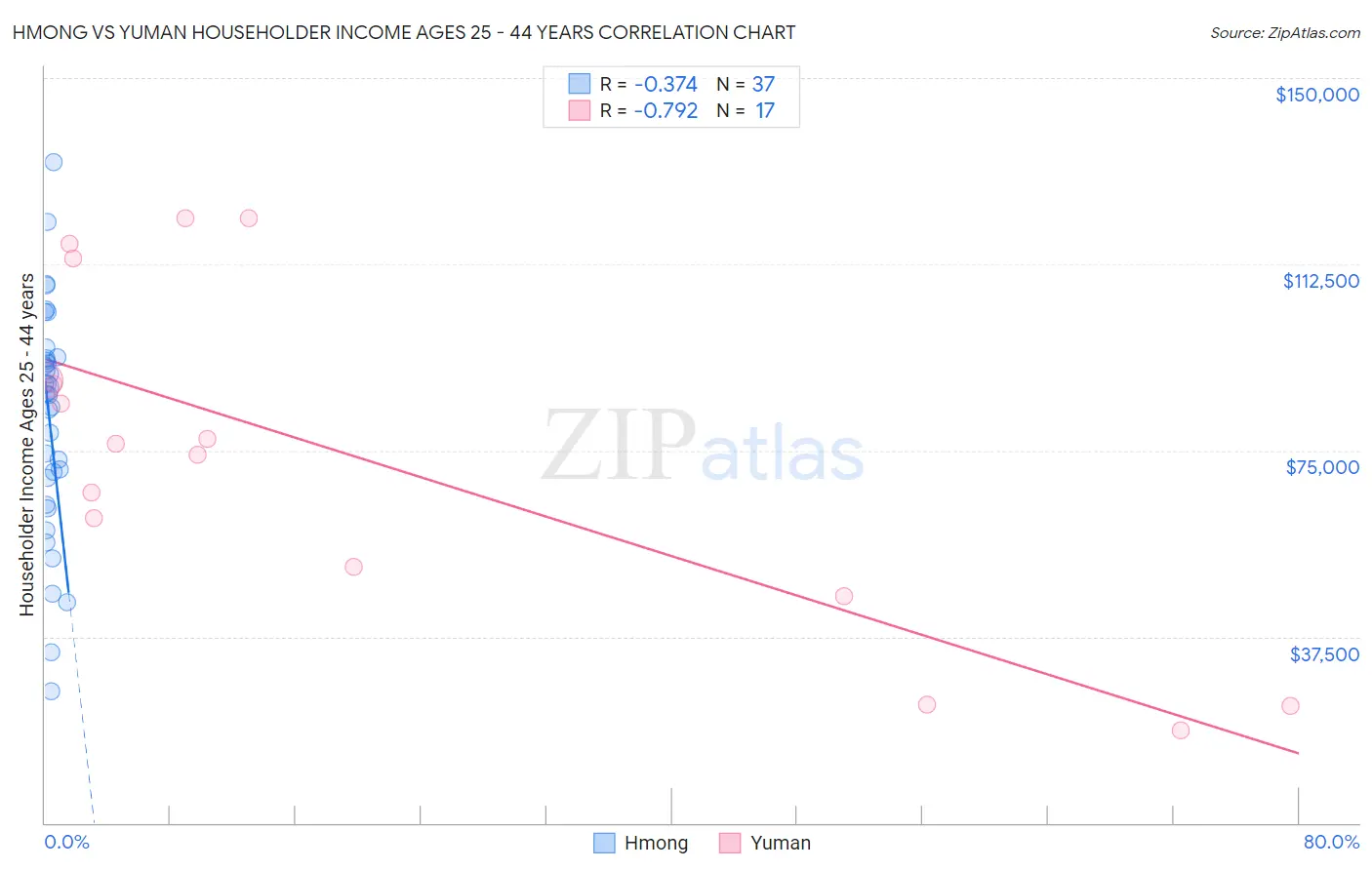Hmong vs Yuman Householder Income Ages 25 - 44 years