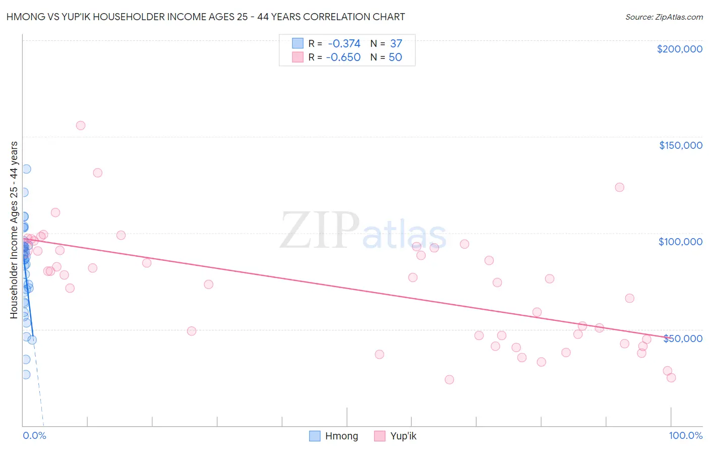 Hmong vs Yup'ik Householder Income Ages 25 - 44 years