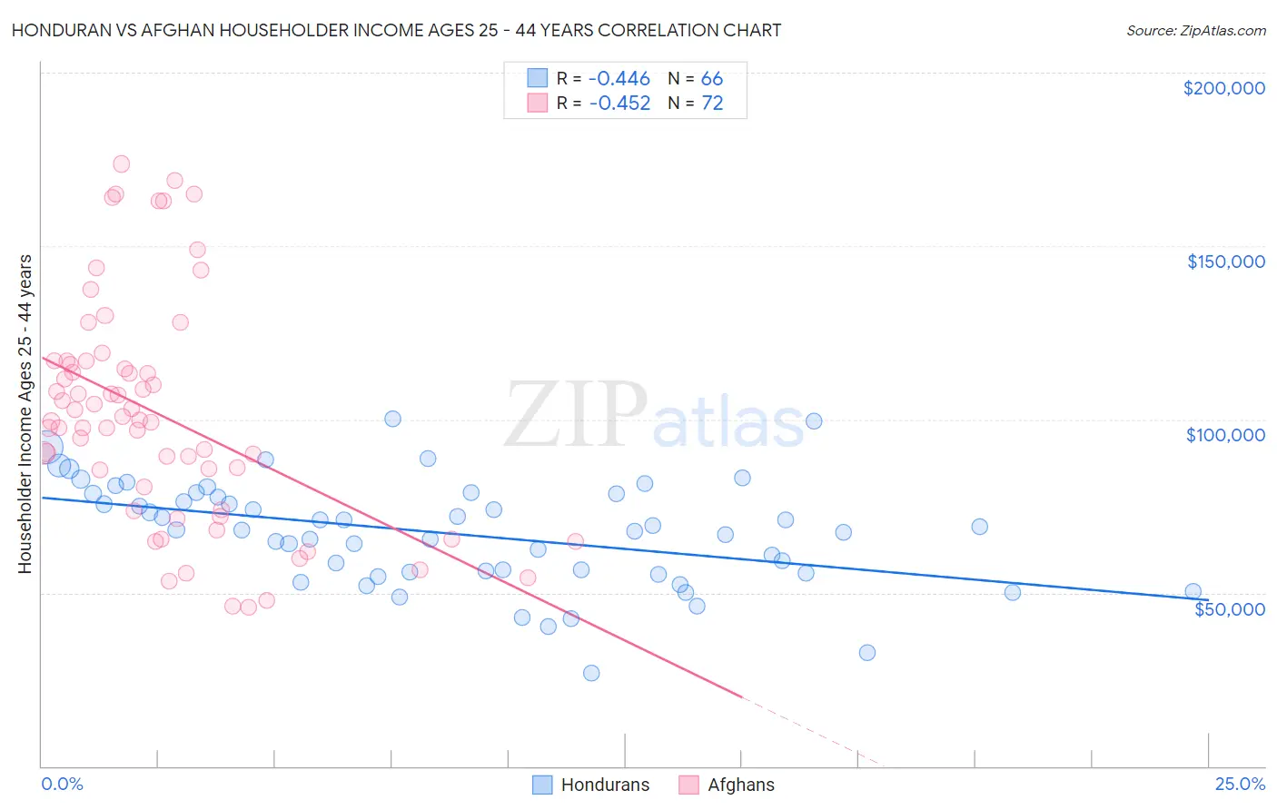 Honduran vs Afghan Householder Income Ages 25 - 44 years