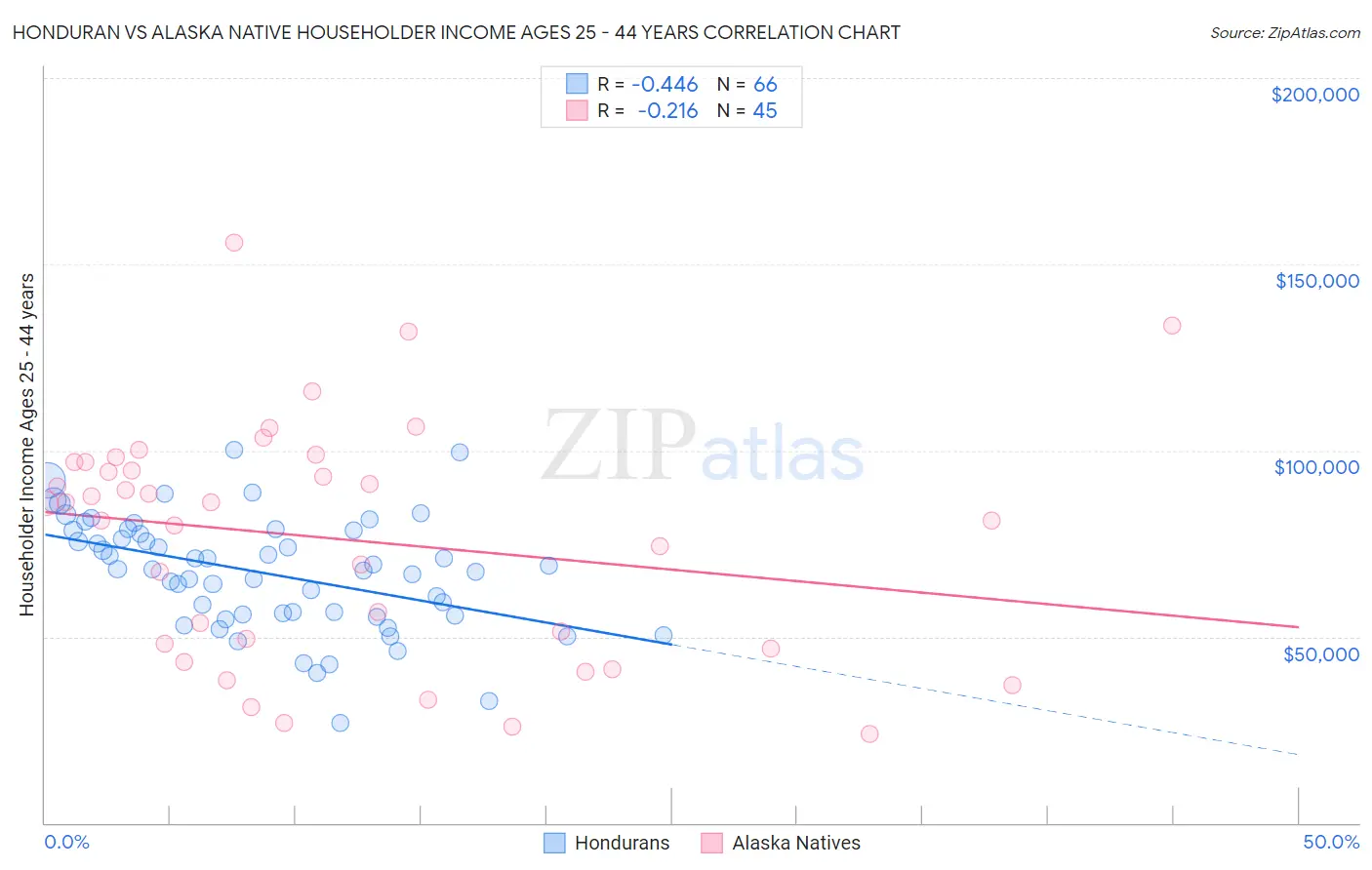 Honduran vs Alaska Native Householder Income Ages 25 - 44 years