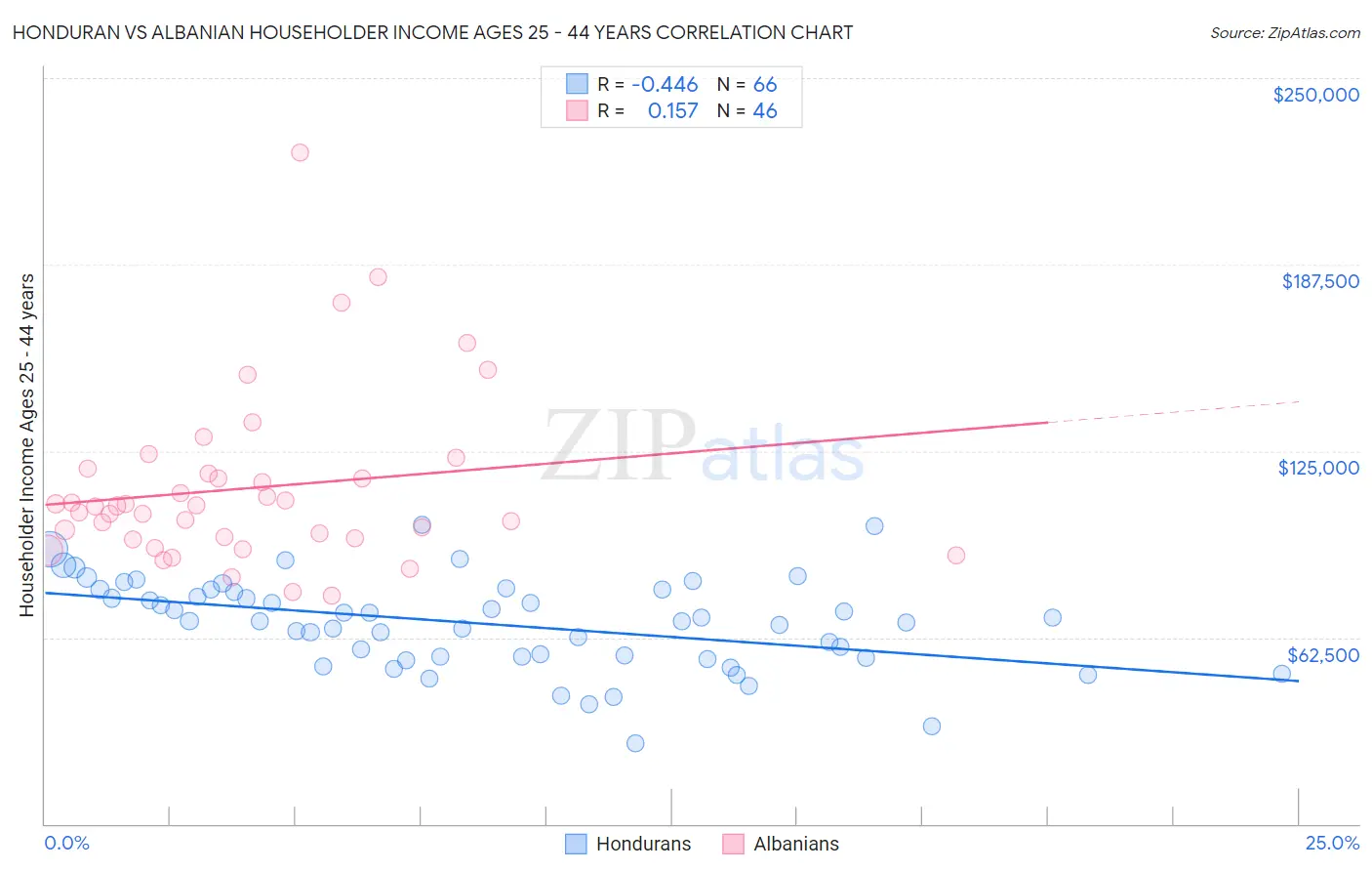 Honduran vs Albanian Householder Income Ages 25 - 44 years