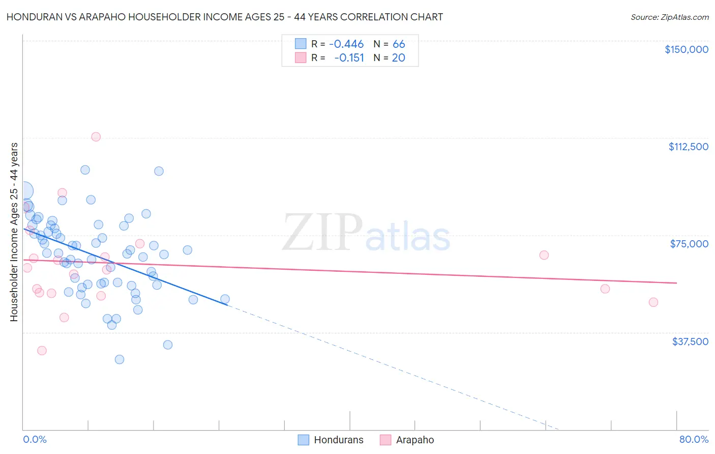 Honduran vs Arapaho Householder Income Ages 25 - 44 years