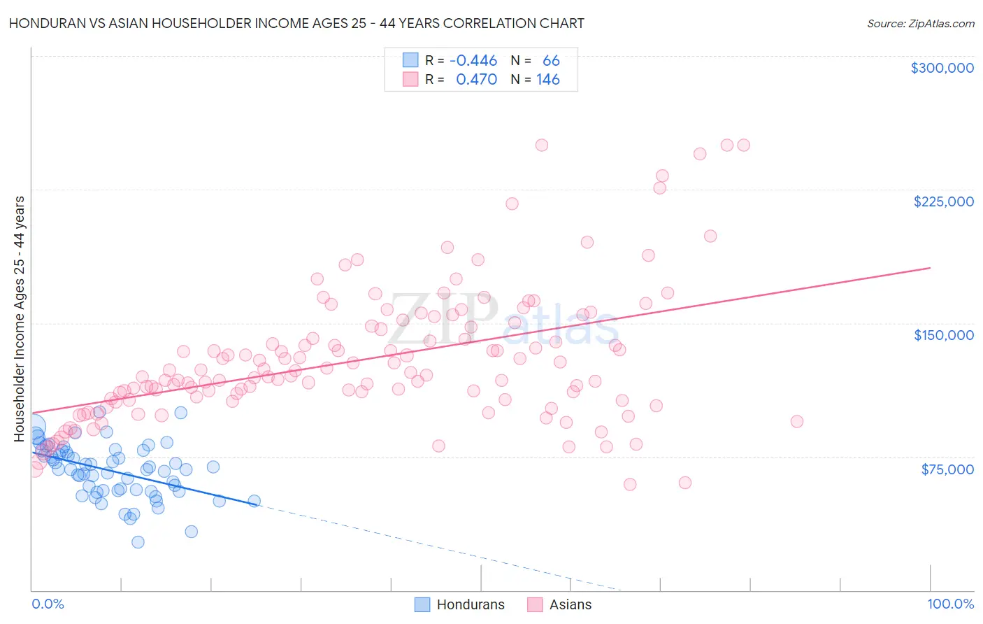 Honduran vs Asian Householder Income Ages 25 - 44 years