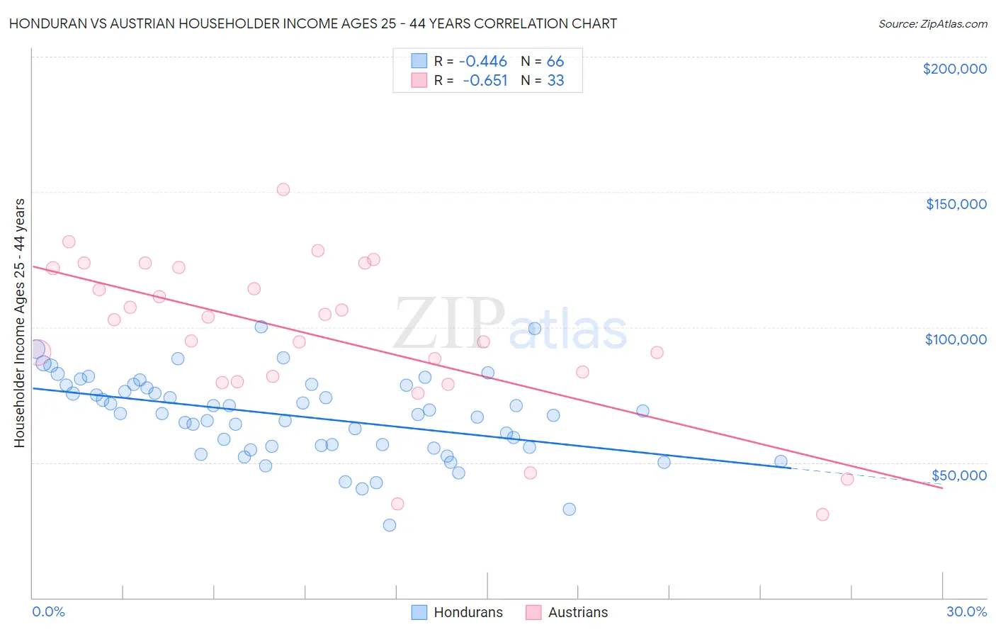 Honduran vs Austrian Householder Income Ages 25 - 44 years
