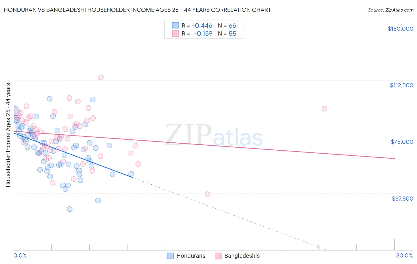 Honduran vs Bangladeshi Householder Income Ages 25 - 44 years
