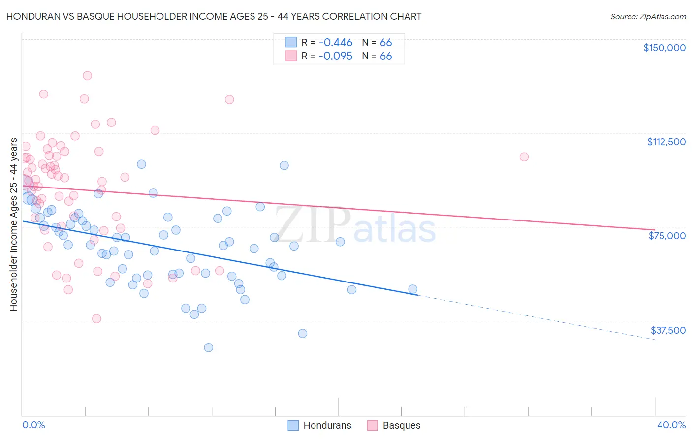 Honduran vs Basque Householder Income Ages 25 - 44 years