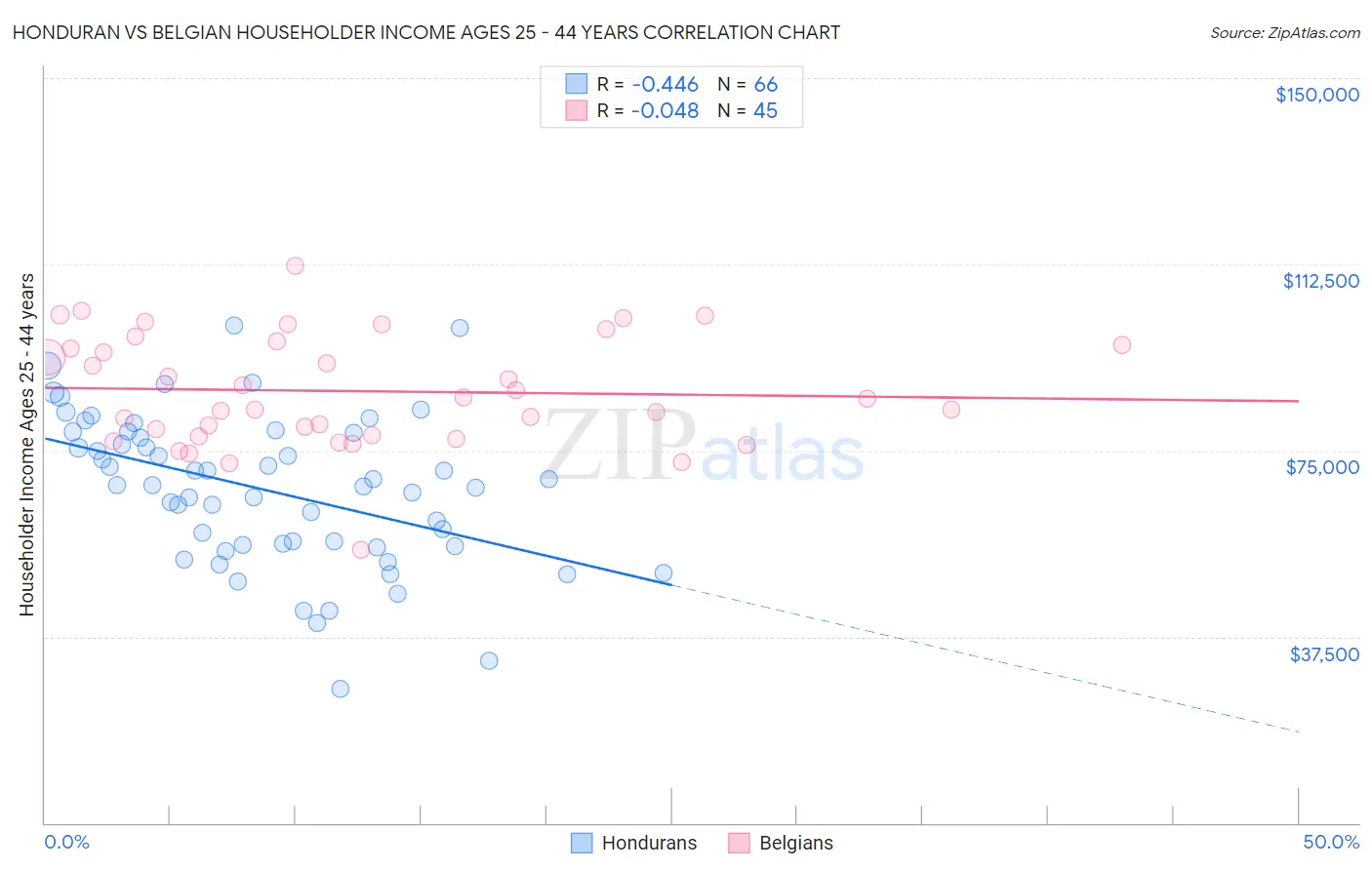 Honduran vs Belgian Householder Income Ages 25 - 44 years