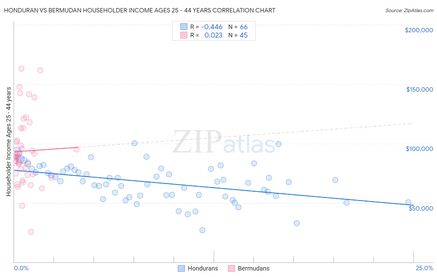 Honduran vs Bermudan Householder Income Ages 25 - 44 years