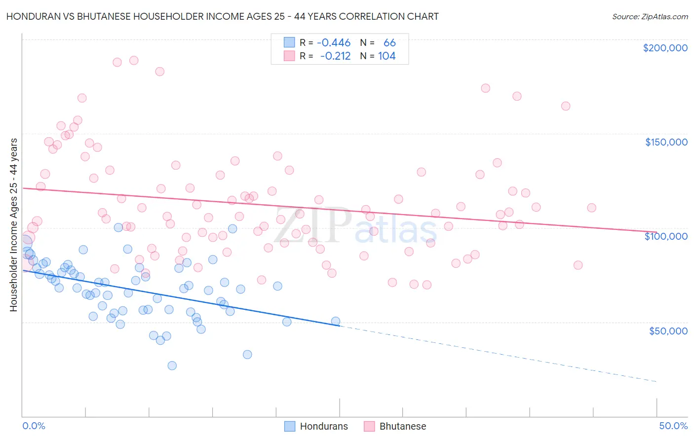 Honduran vs Bhutanese Householder Income Ages 25 - 44 years