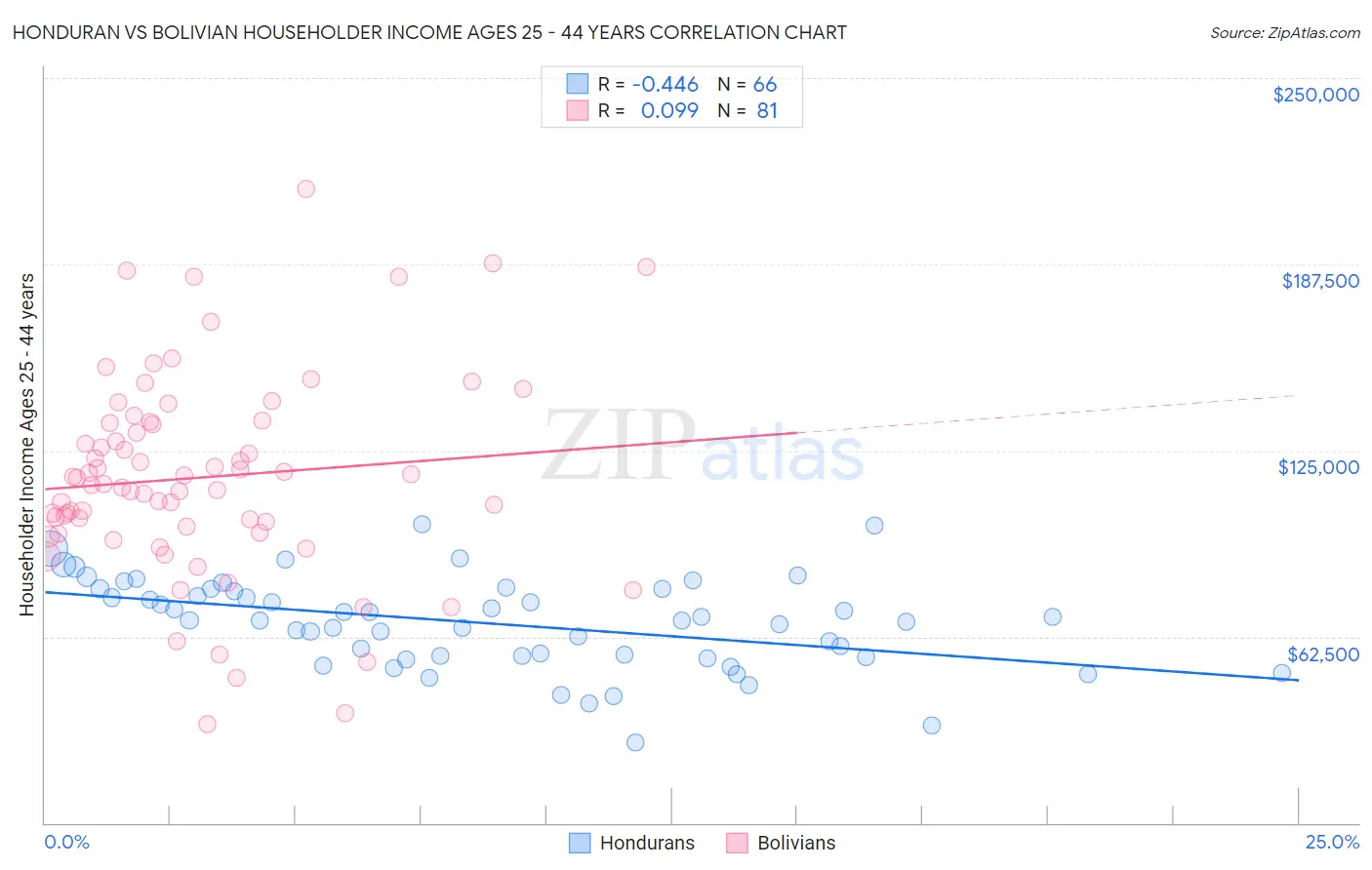 Honduran vs Bolivian Householder Income Ages 25 - 44 years