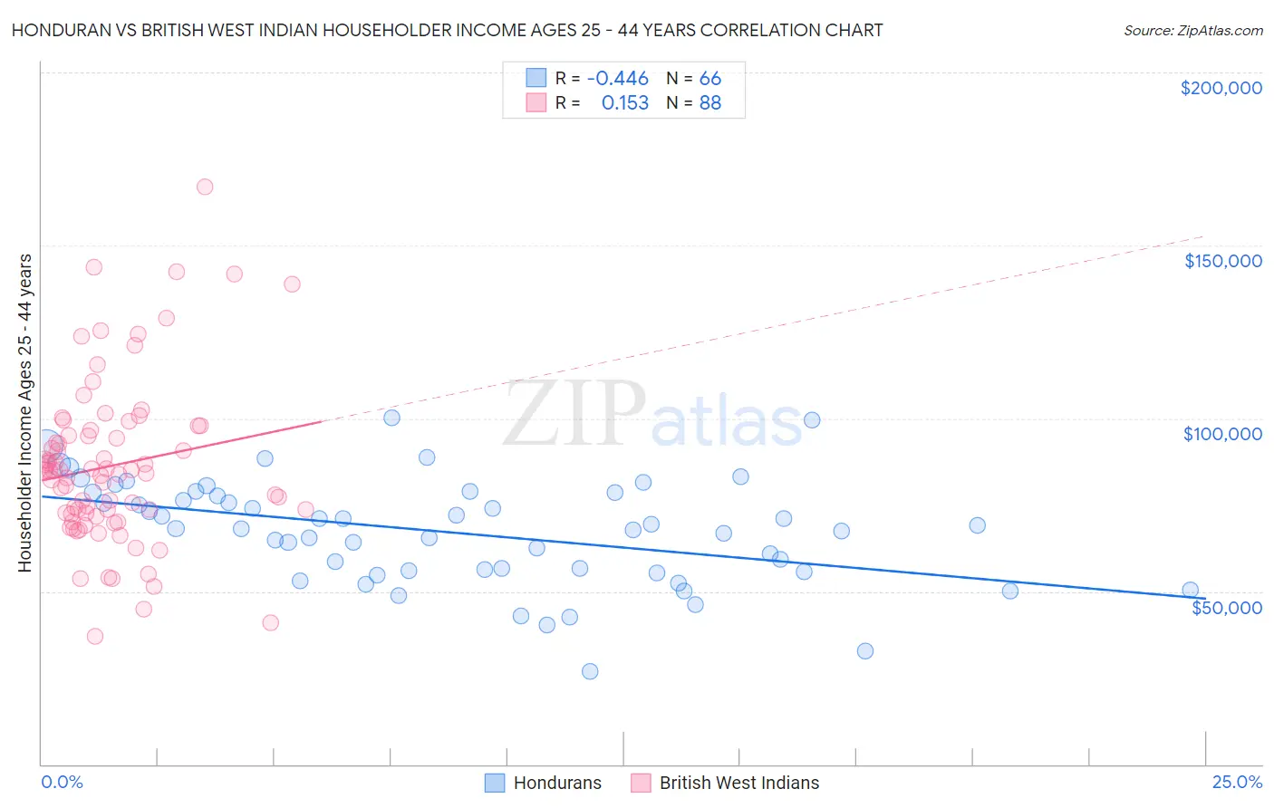 Honduran vs British West Indian Householder Income Ages 25 - 44 years