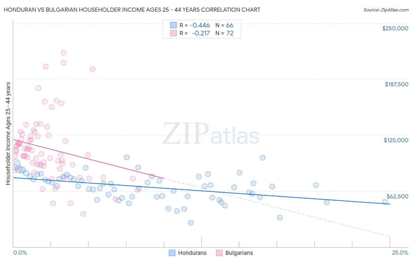 Honduran vs Bulgarian Householder Income Ages 25 - 44 years