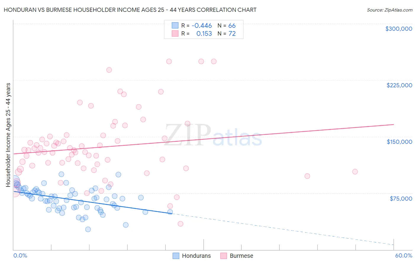 Honduran vs Burmese Householder Income Ages 25 - 44 years
