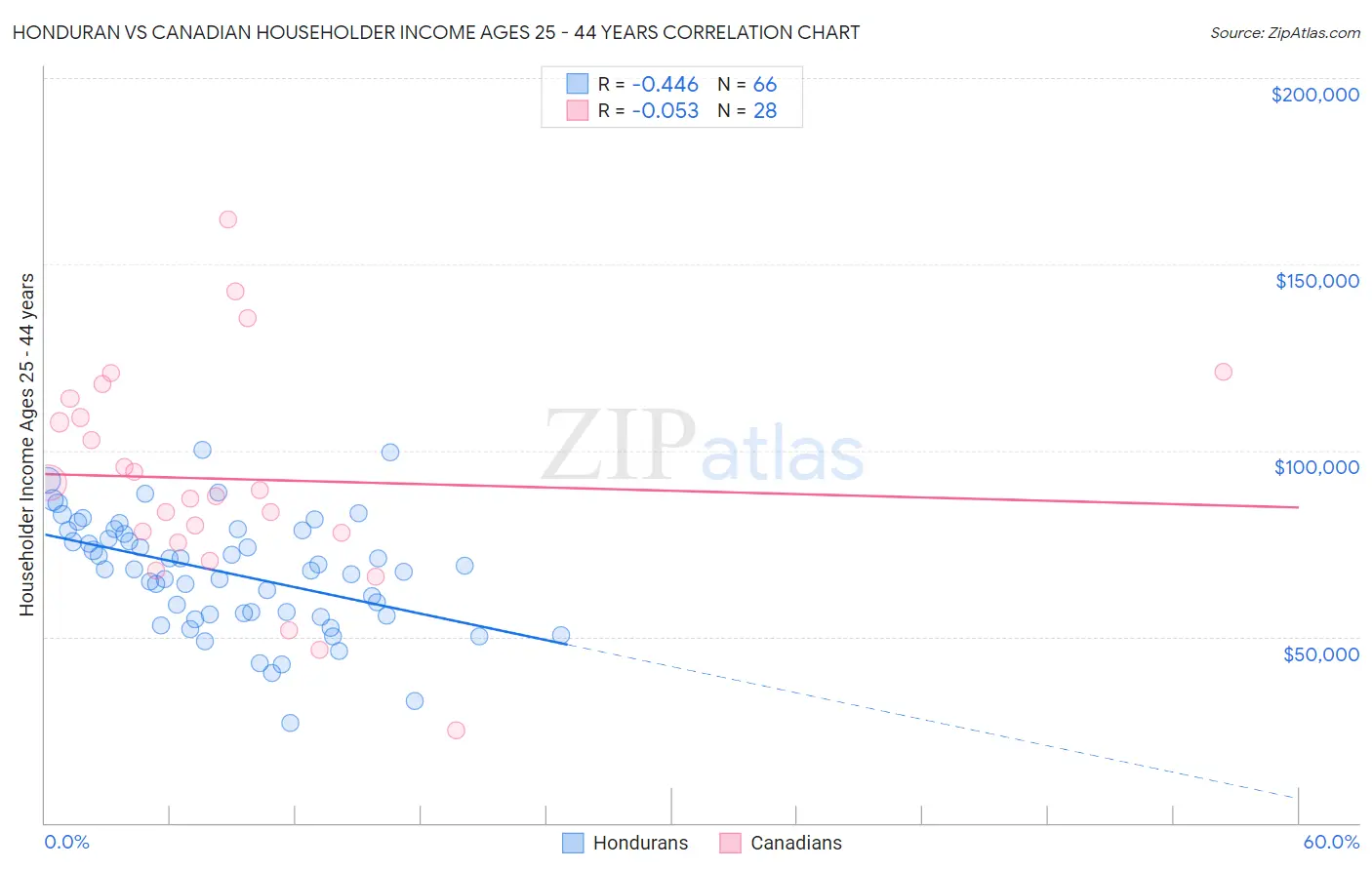 Honduran vs Canadian Householder Income Ages 25 - 44 years
