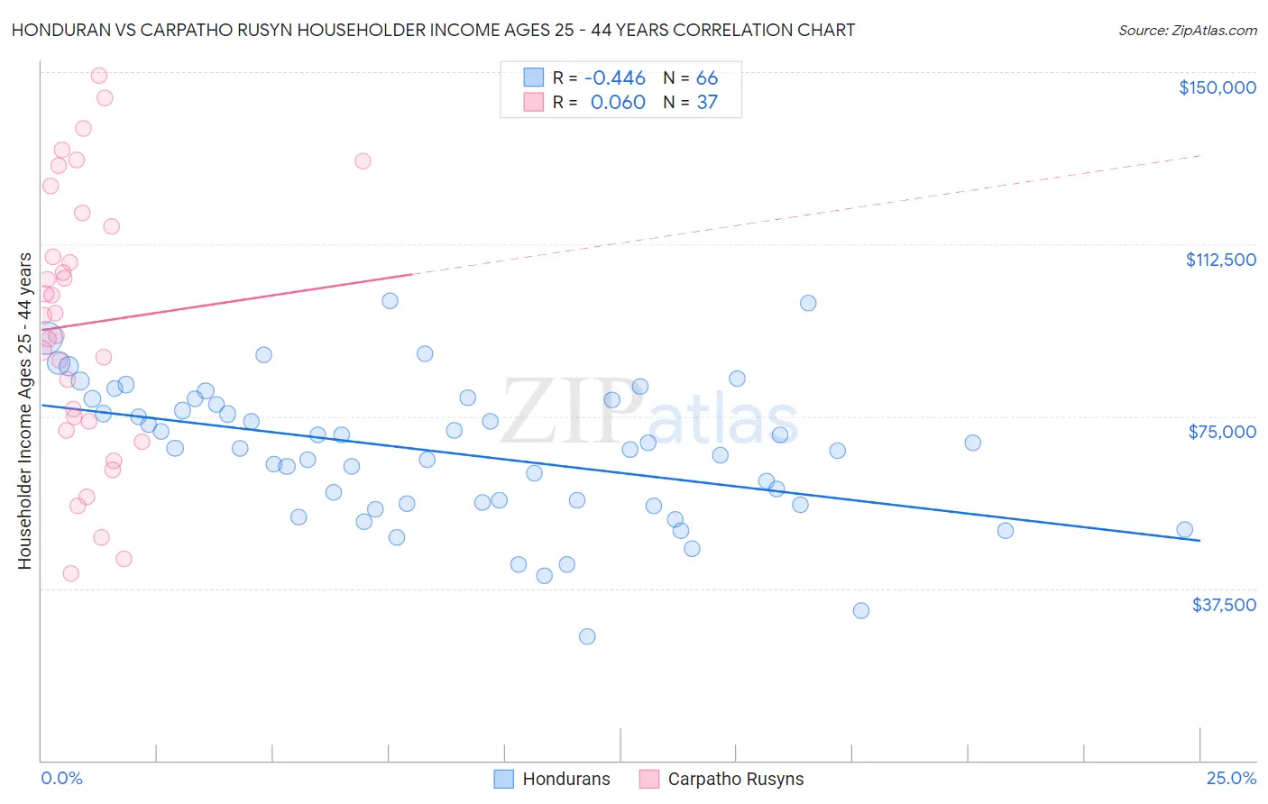 Honduran vs Carpatho Rusyn Householder Income Ages 25 - 44 years