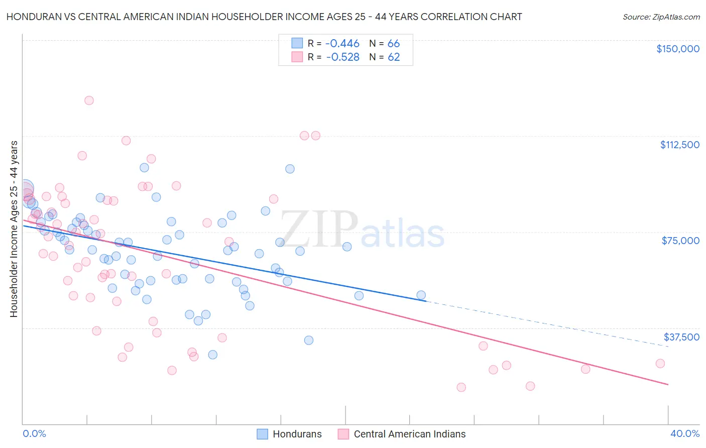 Honduran vs Central American Indian Householder Income Ages 25 - 44 years