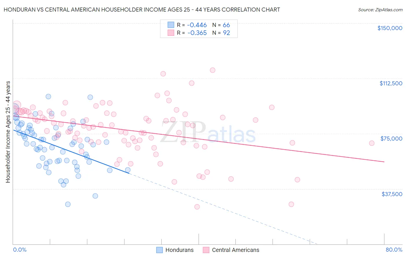 Honduran vs Central American Householder Income Ages 25 - 44 years